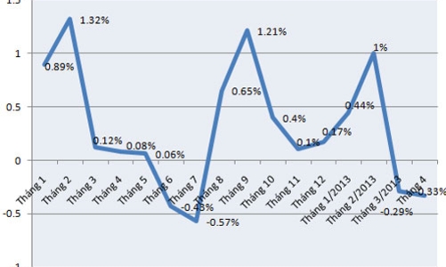 CPI tháng 4 tại Tp.HCM và Hà Nội tiếp tục âm