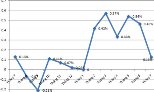 CPI tháng 7 tăng 0,13%