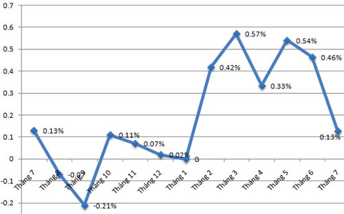 Diễn biến lạm phát qua các tháng - Nguồn: Tổng cục Thống kê.<br>