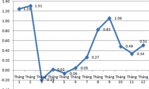 CPI năm 2013 tăng thấp nhất trong 10 năm