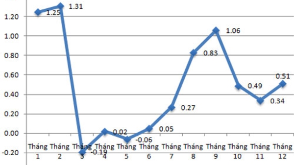 CPI năm 2013 tăng thấp nhất trong 10 năm