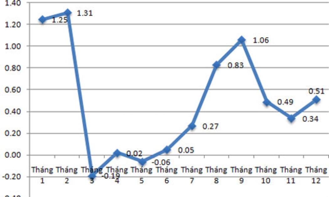 Diễn biến CPI năm 2013 - Nguồn: Tổng cục Thống kê.
