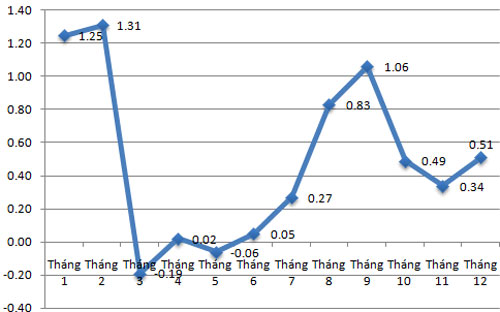 Diễn biến CPI năm 2013 - Nguồn: Tổng cục Thống kê.<br>