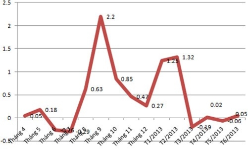 Lạm phát thấp vẫn không vui