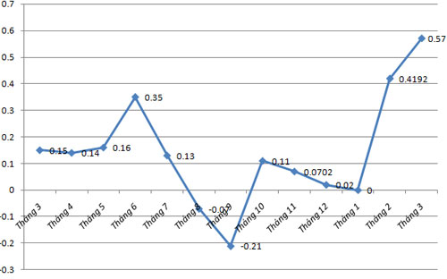 Diễn biến CPI qua các tháng - Nguồn: Tổng cục Thống kê.<br>