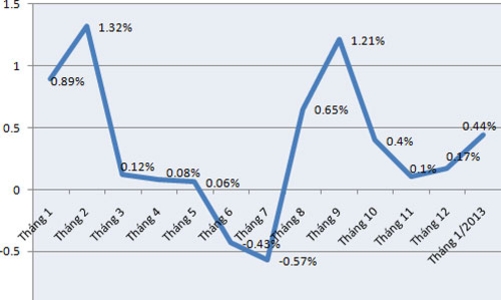 CPI tháng 1 tại Tp.HCM tăng 0,44%