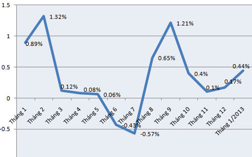 Diễn biến CPI tại Tp.HCM qua các tháng - Nguồn: Cục Thống kê Tp.HCM.<br>