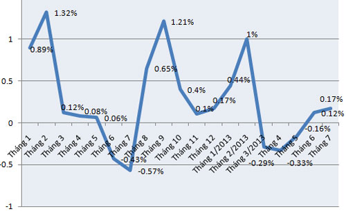 Diễn biến chỉ số giá tiêu dùng tại Tp.HCM - Nguồn: Cục Thống kê Tp.HCM.