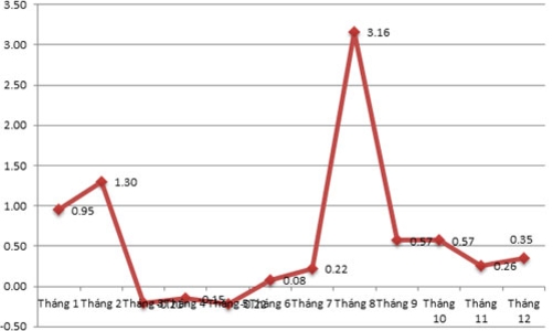 CPI tại Hà Nội vượt 7% năm 2013