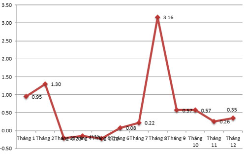 Diễn biến CPI qua các tháng năm nay - Nguồn: Tổng cục Thống kê.<br>