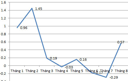 CPI của thủ đô đã tăng 2,86% so với đầu năm 2012 và tăng 4,13% so với tháng 8/2011.