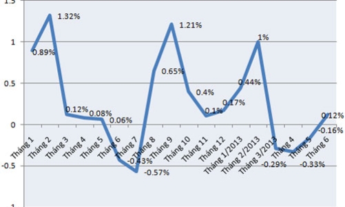 CPI tại Hà Nội và Tp.HCM đồng loạt tăng trở lại