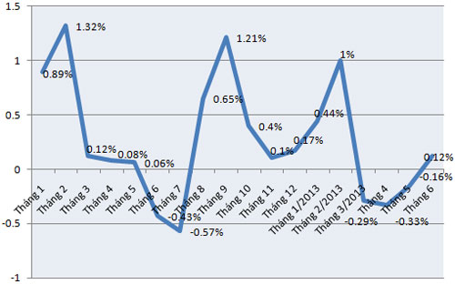 <span id="div" class="fl w100 mt10 span-detailimages relative">Diễn biến chỉ số giá tiêu dùng tại Tp.HCM - Nguồn: Cục Thống kê Tp.HCM.</span>