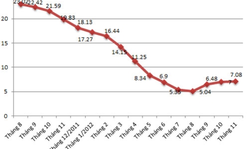 Diễn biến CPI tháng 11: Hiếm gặp kể từ năm 1999