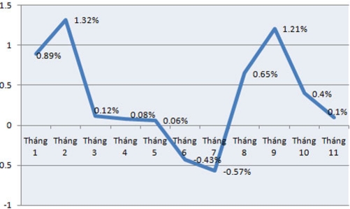 CPI tháng 11 tại Tp.HCM giảm tốc mạnh