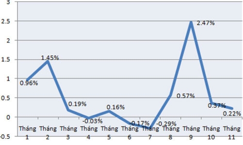 CPI tại Hà Nội có tháng 11 tăng thấp nhất kể từ 2007