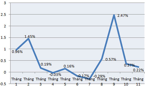 Diễn biến CPI qua các tháng của Hà Nội - Nguồn: Cục Thống kê Hà Nội.