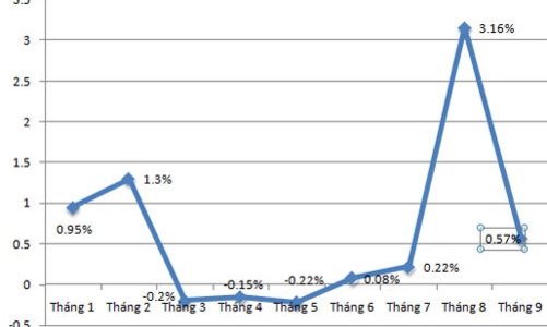 CPI tháng 9 tại Hà Nội giảm tốc mạnh