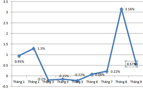 Diễn biến CPI qua các tháng của Hà Nội - Nguồn: Cục Thống kê Hà Nội.<br>