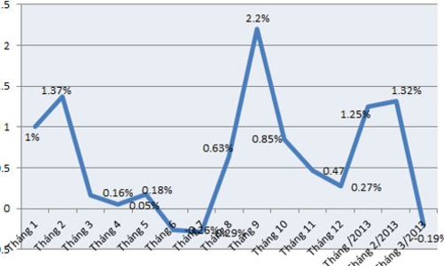 CPI tháng 3 âm, vì sao?