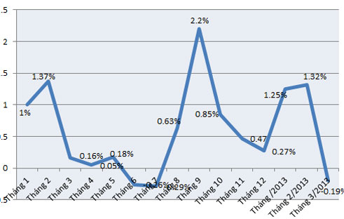 Diễn biến CPI qua các tháng - Nguồn: Tổng cục Thống kê.<br>