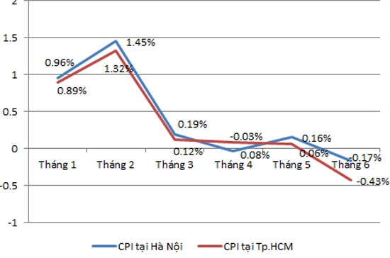 Tháng 6, chỉ số giá tiêu dùng (CPI) của hai đầu tàu kinh tế cả nước đã cùng nhau giảm tương ứng, ở các mức âm 0,17% và 0,43%.