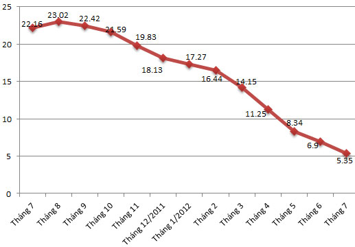 Diễn biến CPI qua các tháng so với cùng kỳ năm 2011 - Nguồn: Tổng cục Thống kê.