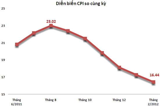 Chỉ số giá tiêu dùng (CPI) so với cùng kỳ đã có tháng thứ 6 giảm tốc.