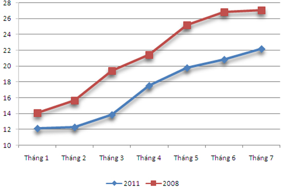 Diễn biến CPI so với cùng kỳ các tháng năm 2011 và 2008 (đơn vị: %).