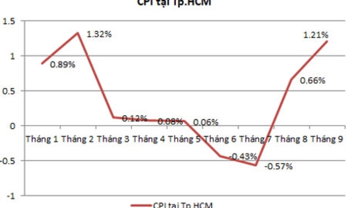CPI tháng 9 tại Tp.HCM tăng 1,21%