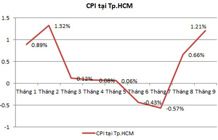 Diễn biến CPI qua các tháng của Tp.HCM - Nguồn: Cục Thống kê Tp.HCM.
