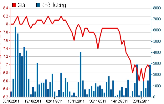 Diễn biến giá cổ phiếu CSG trong 3 tháng qua. Nguồn: HSX.