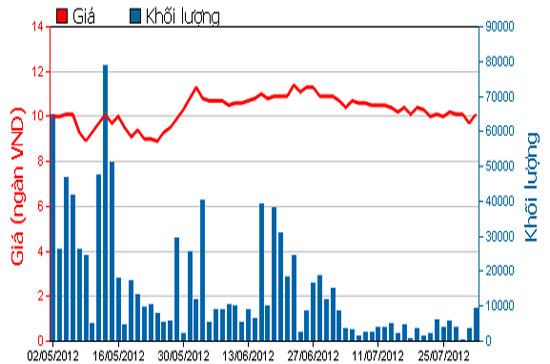 Diễn biến giá cổ phiếu CSG trong 3 tháng qua - Nguồn: HOSE.