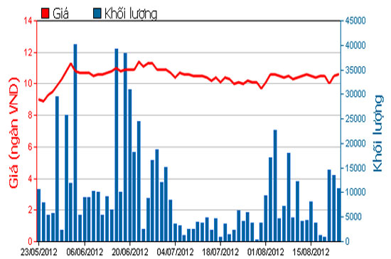 Diễn biến giá cổ phiếu CSG trong 3 tháng qua. Nguồn: HOSE.