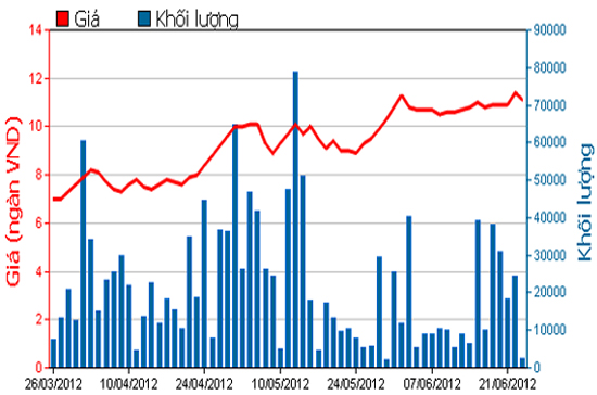Diễn biến giá cổ phiếu CSG trong 3 tháng qua. Nguồn: HOSE.
