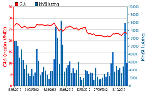 Diễn biến giá cổ phiếu CSM trong 3 tháng qua. Nguồn: HOSE.<br>