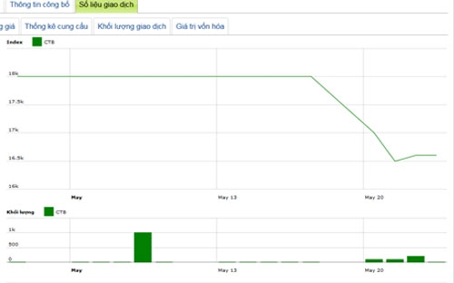 Diễn biến giá cổ phiếu CTB trong tháng qua - Nguồn: HNX.<br>