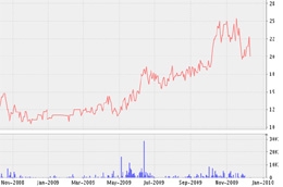 Biểu đồ diễn biến giá cổ phiếu CTB từ tháng 11/2008 đến nay - Nguồn: VNDS.