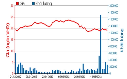 Diễn biến giá cổ phiếu CTG trong 3 tháng qua - Nguồn: HOSE.<br>