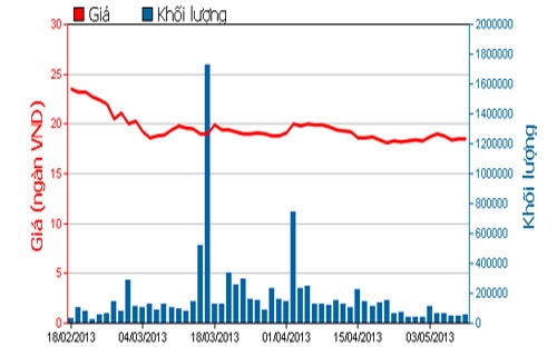 Diễn biến giá cổ phiếu CTG trong 3 tháng qua - Nguồn: HOSE.<br>