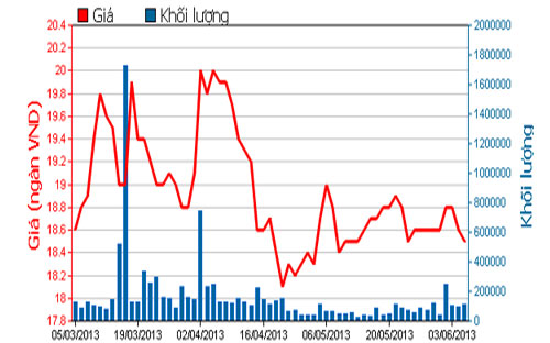 Diễn biến giá cổ phiếu CTG trong 3 tháng qua - Nguồn: HOSE.<br>