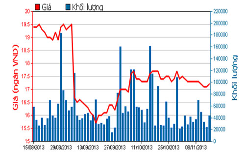 Diễn biến giá cổ phiếu CTG trong 3 tháng qua - Nguồn: HOSE.<br>