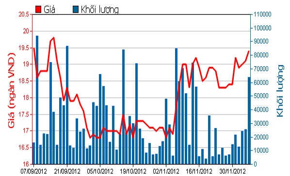 Diễn biến giá cổ phiếu CTG trong 3 tháng qua. Nguồn: HOSE.<br>