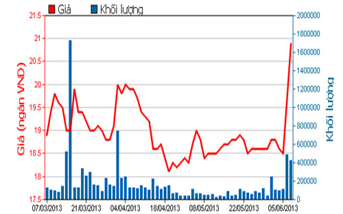 Diễn biến giá cổ phiếu CTG trong 3 tháng qua - Nguồn: HOSE.<br>