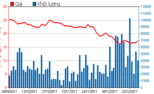 Diễn biến giá cổ phiếu CTG trong 3 tháng qua. Nguồn: HSX.