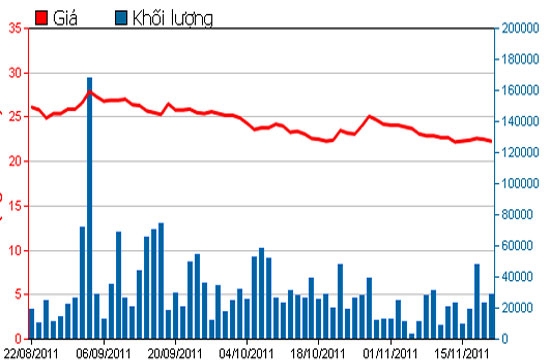 Diễn biến giá cổ phiếu CTG trong 3 tháng qua - Nguồn: HSX.