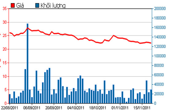 Diễn biến giá cổ phiếu CTG trong 3 tháng qua - Nguồn: HSX.