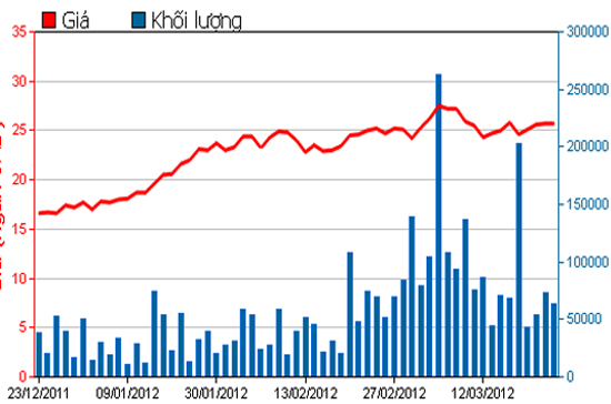 Diễn biến giá cổ phiếu CTG trong 3 tháng qua. Nguồn: HSX.