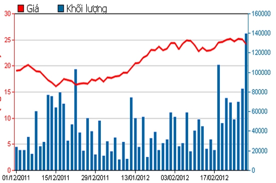 Diễn biến giá cổ phiếu CTG trong 3 tháng qua. Nguồn: HSX.