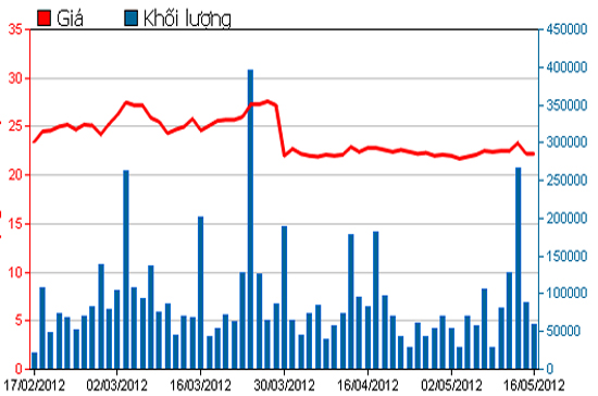 Diễn biến giá cổ phiếu CTG trong 3 tháng qua. Nguồn: HSX.